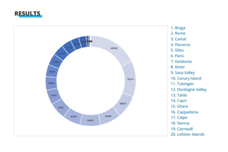 Un grafico circolare elenca i risultati correlati a un elenco numerato sulla destra. Varie sfumature blu segmentano il cerchio, con numeri che indicano valori. L'elenco nomina città come Braga, Roma, Firenze e altre 17, per un totale di 20 destinazioni in competizione per "Migliore destinazione europea.