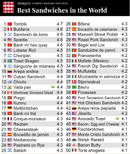 Una classifica di TasteAtlas che classifica i "migliori panini al mondo" a febbraio 2023. I primi cinque sono Tombik, Butifarra, Sánguche de lomo, Spiedie e Bánh mì heo quay. Menzioni degne di nota includono classici come Bifana e Francesinha. La tabella elenca i panini di vari paesi con le rispettive classificazioni e bandiere.