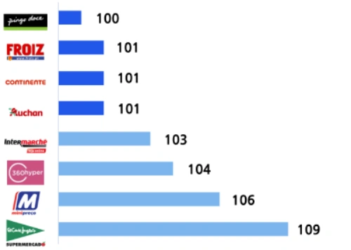 Grafico con le quotazioni di supermercato più economico in Portogallo secondo la classifica di DECO