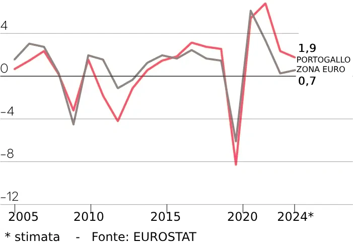 Il grafico rappresenta andamento della economia in Portogallo rispetto alla Zona Euro