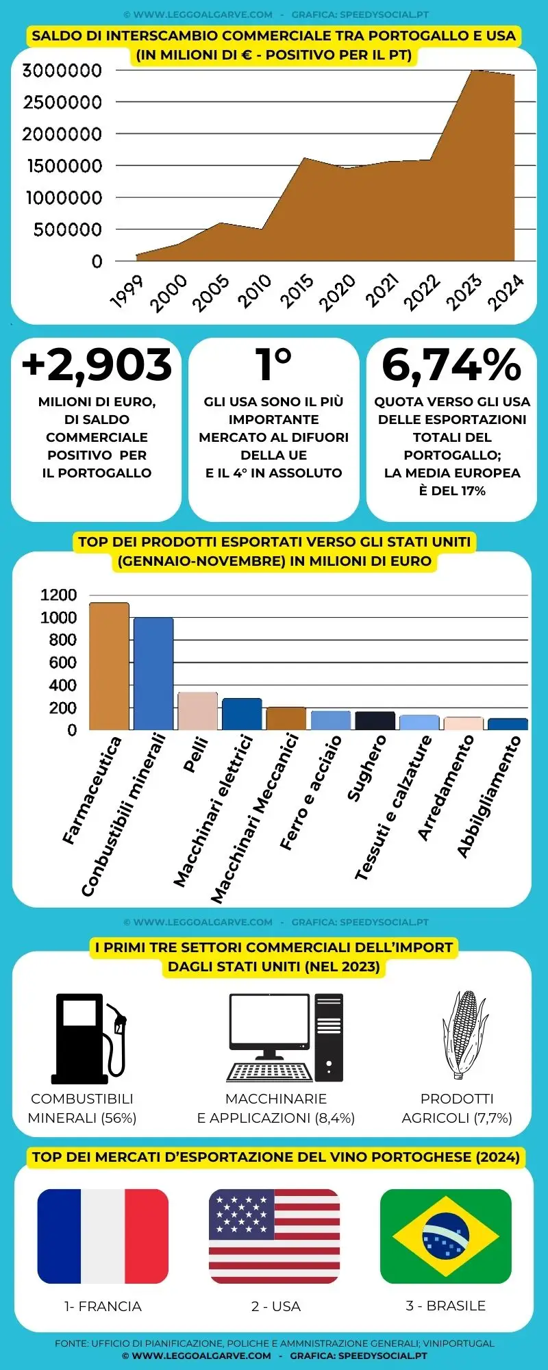 Elaborazione grafica con i dati relativi agli effetti dei dazi di Trump in Portogallo.