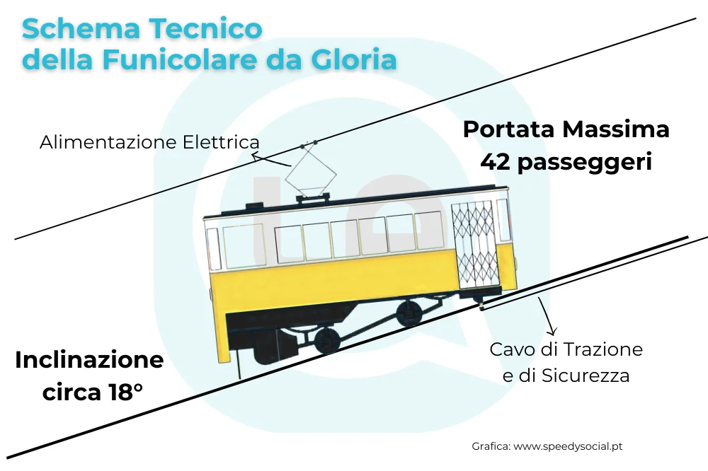 Schema tecnico funzionamento manutenzione funicolare Lisbona deragliata.
