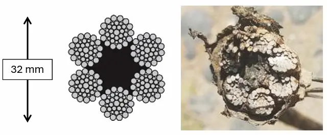 Immagini affiancate: un diagramma di una fune metallica a 7 fili da 32 mm e una foto di una fune metallica corrosa e spezzata - un danno simile a quello riscontrato nella Funicolare Lisbona causa incidente cavo, con trefoli visibili sfilacciati e danneggiati.